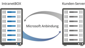 Microsoft Anbindung
