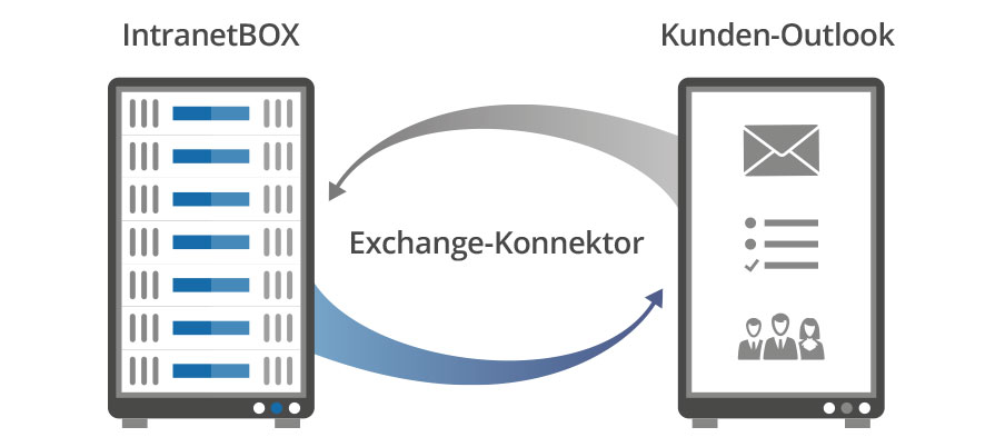 Exchange-Konnektor