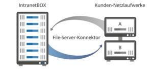 Intranet Microsoft File-Server-Konnektor