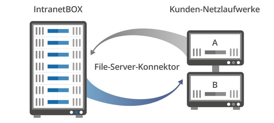 File-Server-Konnektor