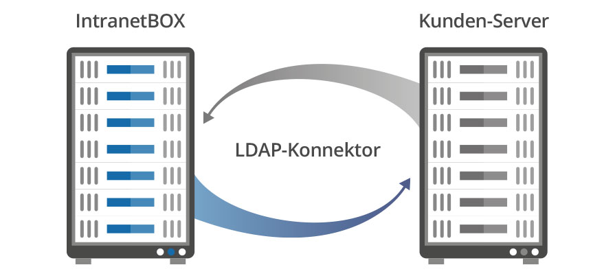 Intranet Microsoft LDAP-Konnektor