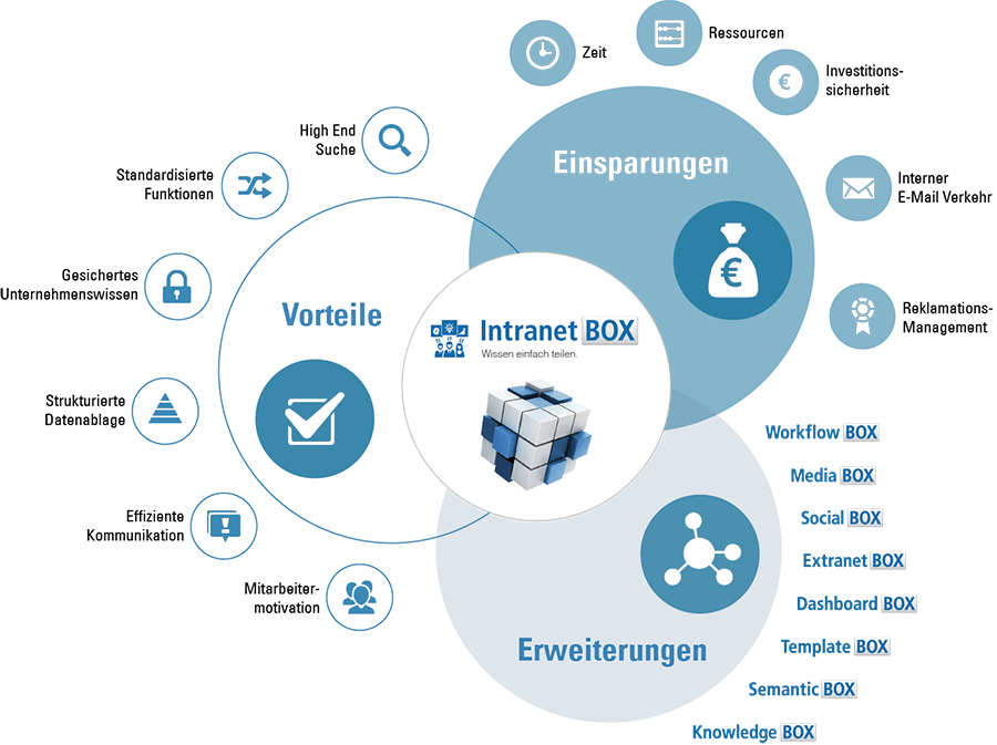 Warum IntranetBOX? Vorteile