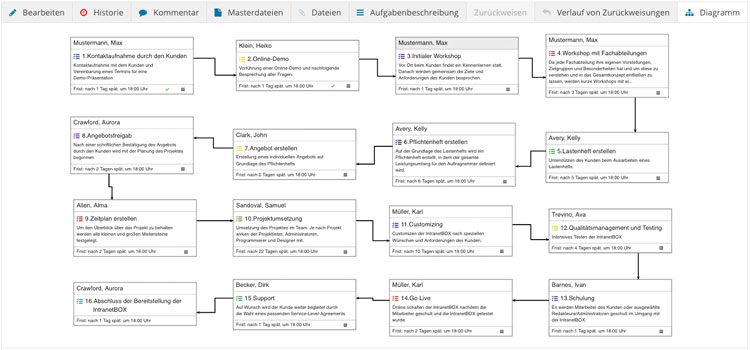 Ablauf Diagramm 