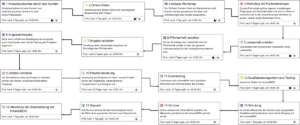 Workflow Prozesse Editor