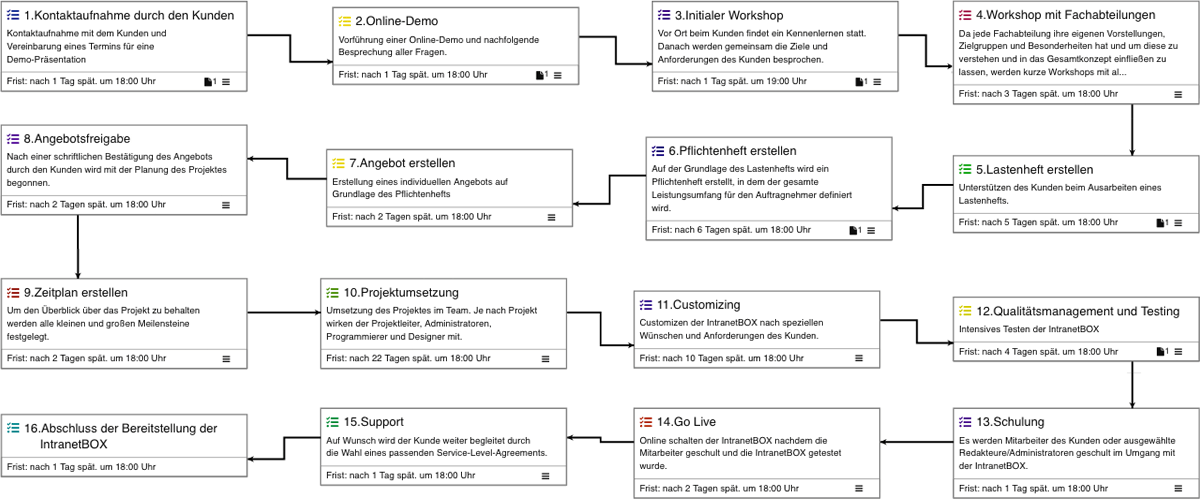 Workflow Prozesse 