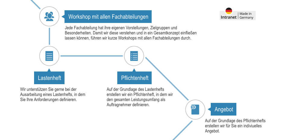 Einfuehrung Intranet Workshop