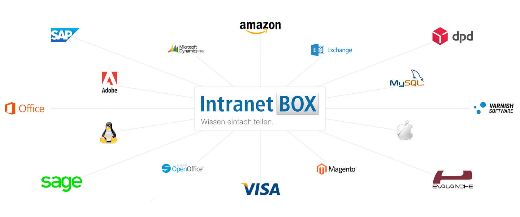 Intranet Konnektoren